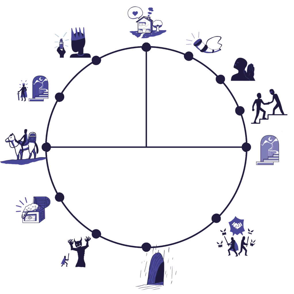 Graphic of the hero's journey, a popular B2B storytelling format