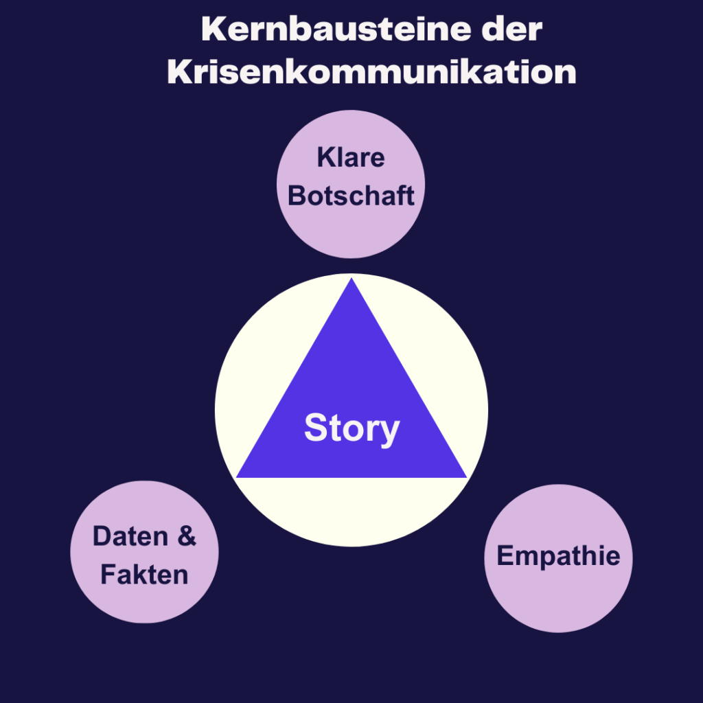 Kernbausteine der Krisenkommunikation. Im Mittelpunkt steht die Story, umfasst von einem Dreieck: Klare Botschaft, Daten & Fakten sowie Empathie. 