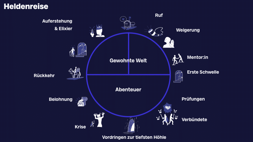 Heldenreise in verschieden Etappen