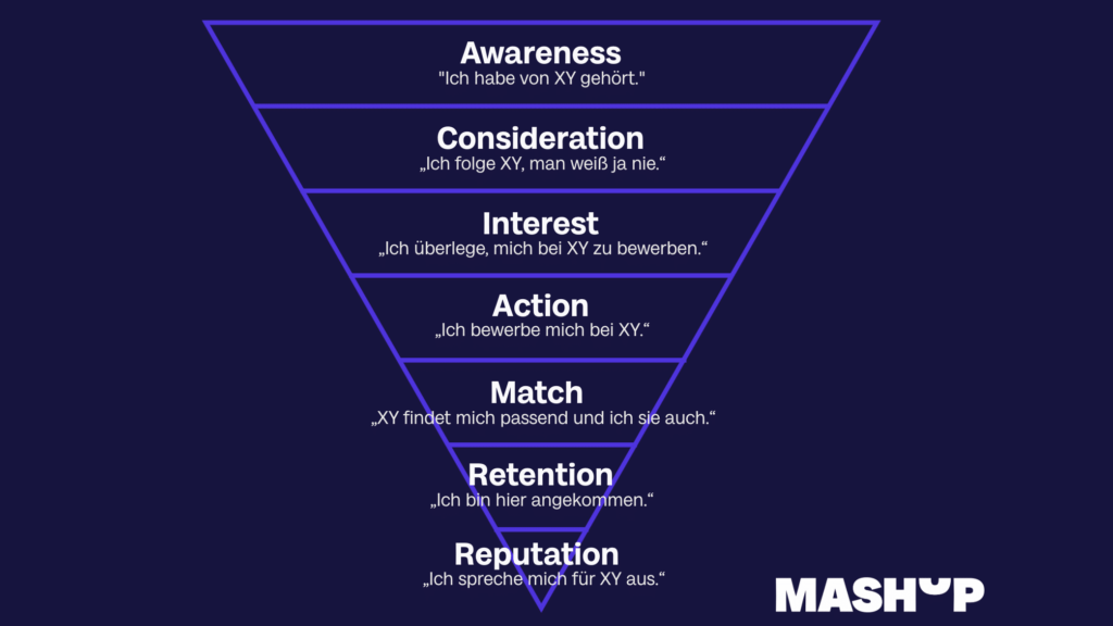 Employer Branding Funnel