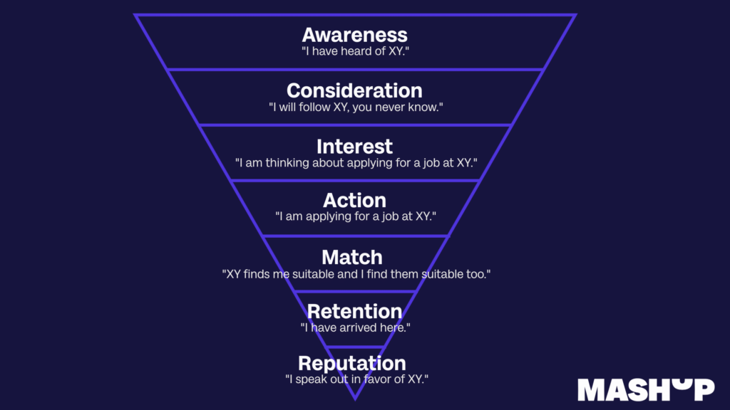 Employer Branding Funnel - The Employer Branding Funnel: Bringing Recruiting and Retention to Life with Storytelling