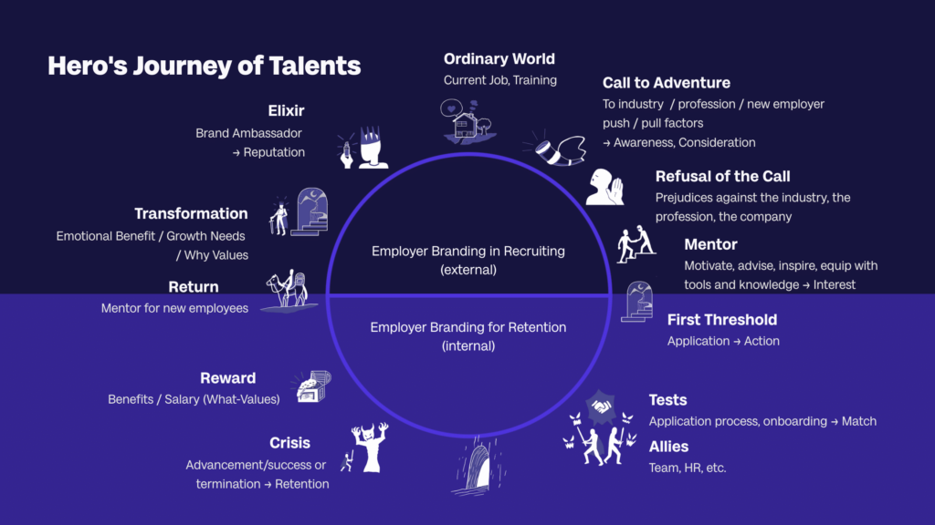 Employer Branding Storytelling - The Employer Branding Funnel: Bringing Recruiting and Retention to Life with Storytelling