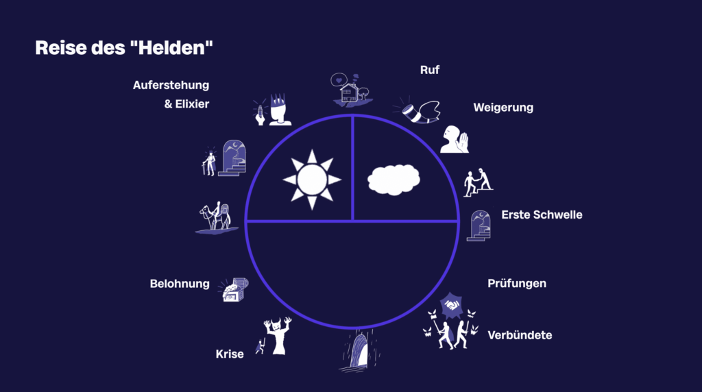 Schaubild Heldenreise 2 - From Accessory to Protagonist: How the Heroine's Journey challenges Classic Narrative Patterns