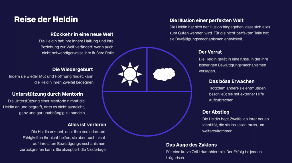 Schaubild Reise der Heldin 1 - From Accessory to Protagonist: How the Heroine's Journey challenges Classic Narrative Patterns