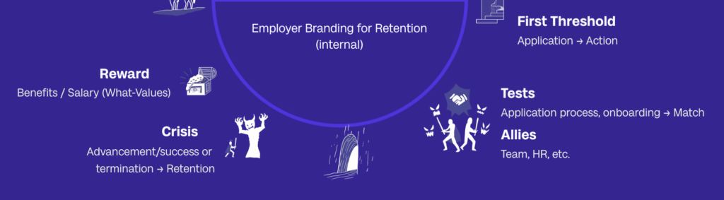 Employer Branding for Retention