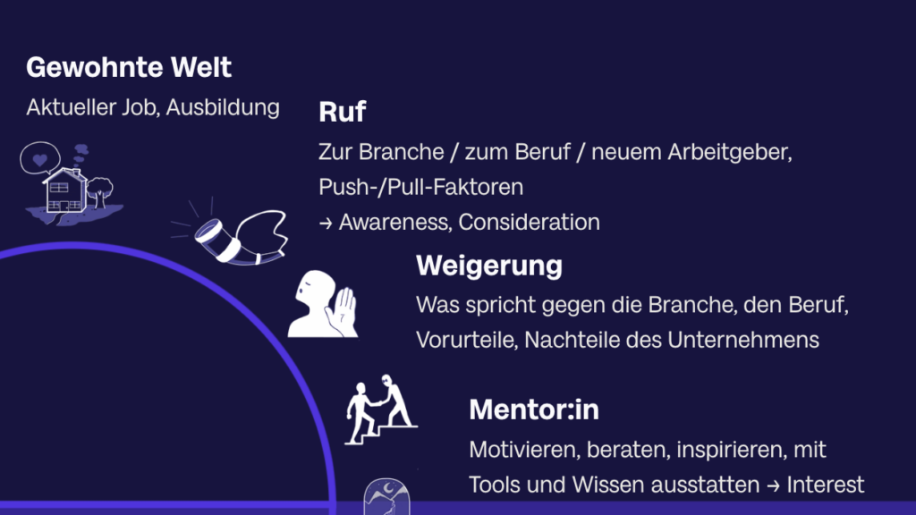 Employer Branding für Recruiting