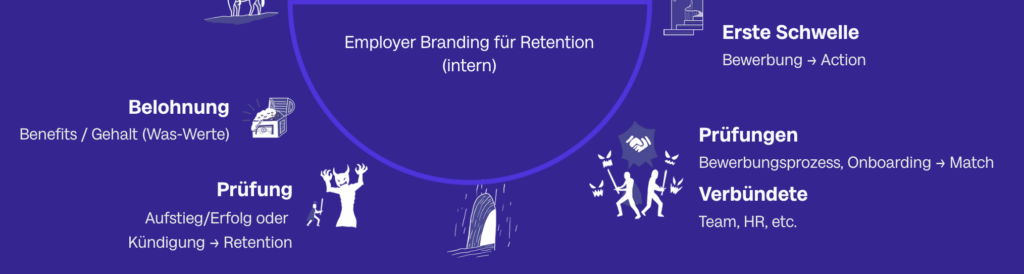 Employer Branding für Retention
