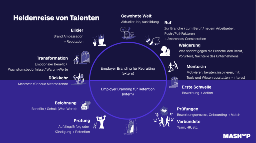 Heldenreise Employer Branding