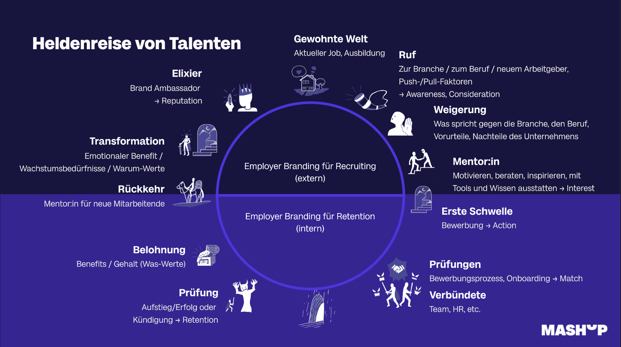 Heldenreise im Employer Branding: Für jede Station der Recruiting Journey die richtige Story finden