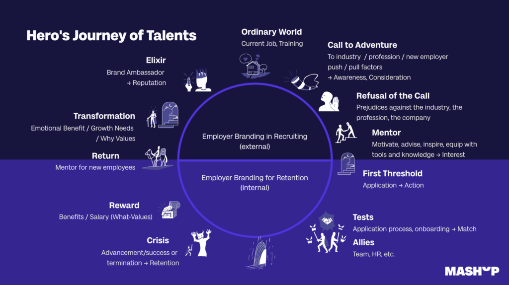 Hero's Journey in Employer Branding