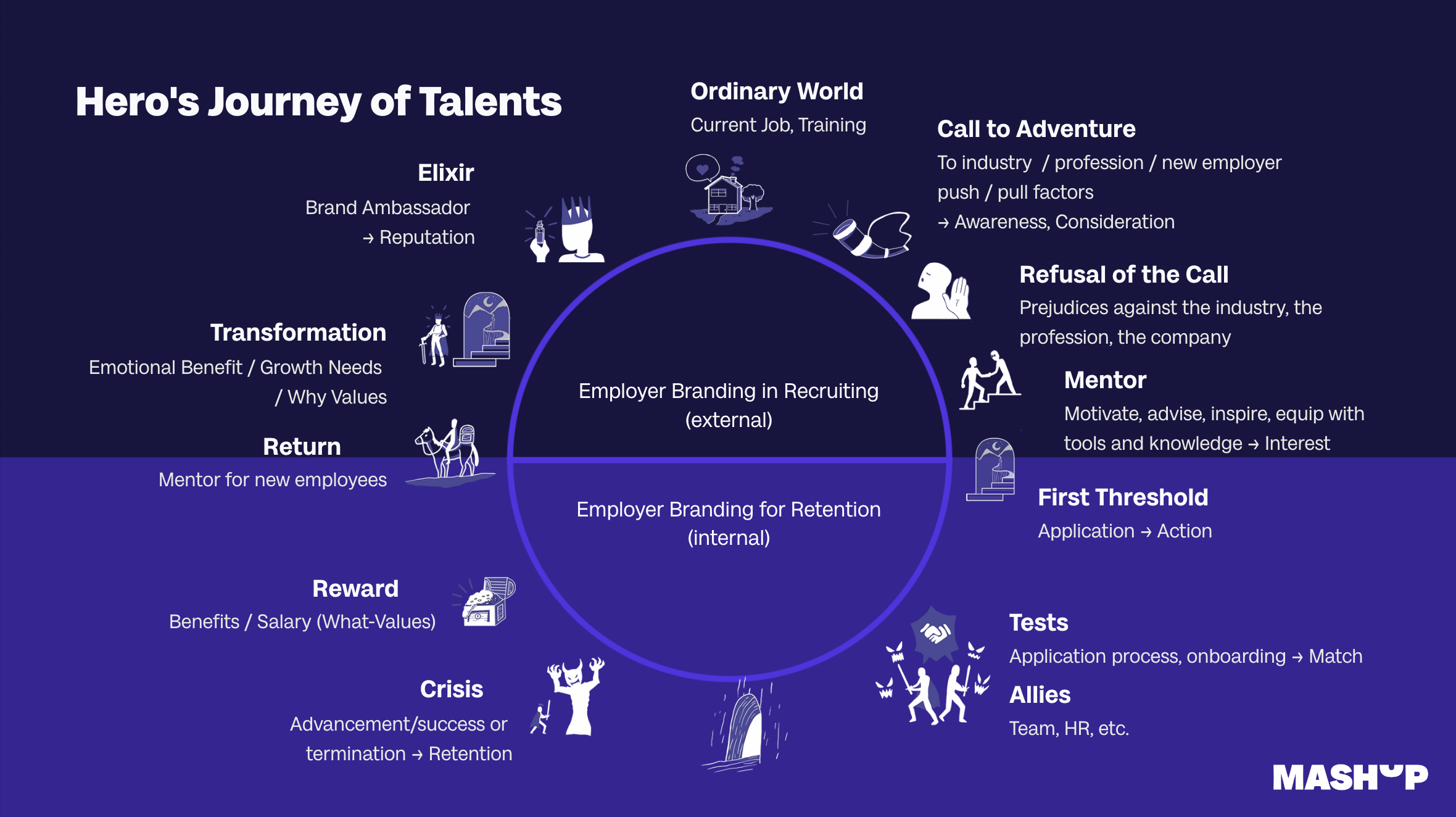 Hero&#8217;s Journey in Employer Branding: Finding the Right Story for Every Stage of the Recruiting Journey