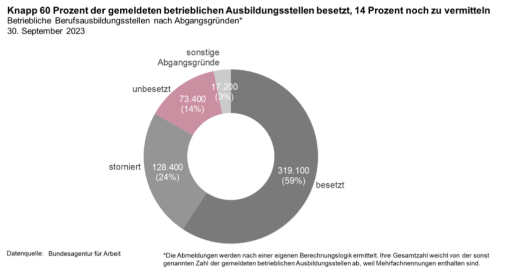 Diagramm von gemeldeten betrieblichen Ausbildungsstellen