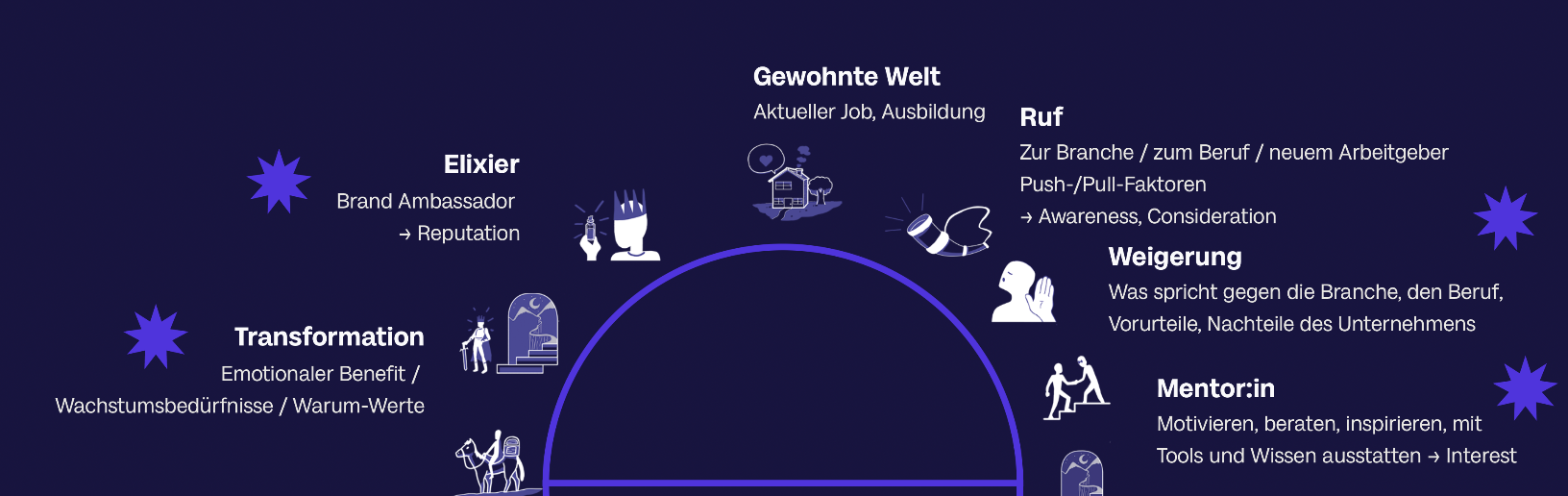 Die-Employer-Branding-Heldenreise_Gewohnte-Welt