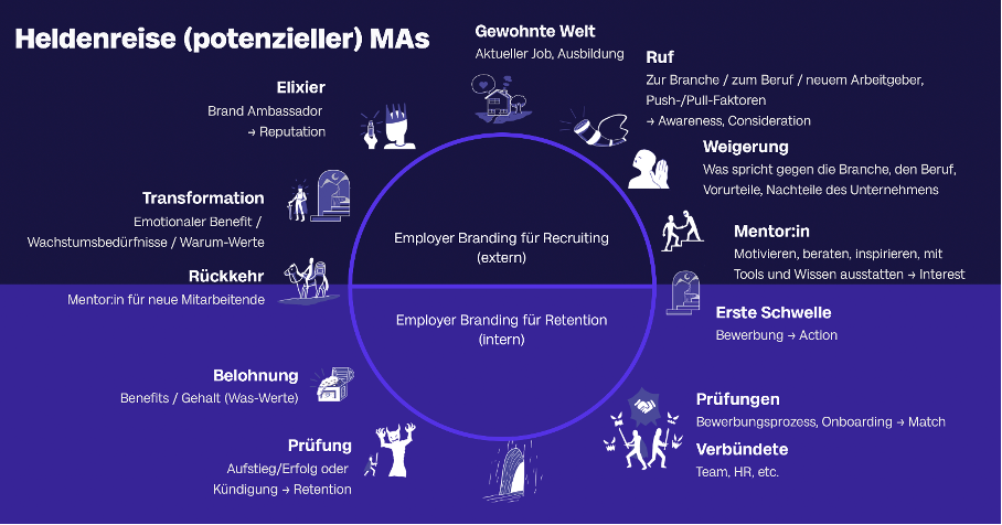 Employer-Branding Heldenreise-gesamt