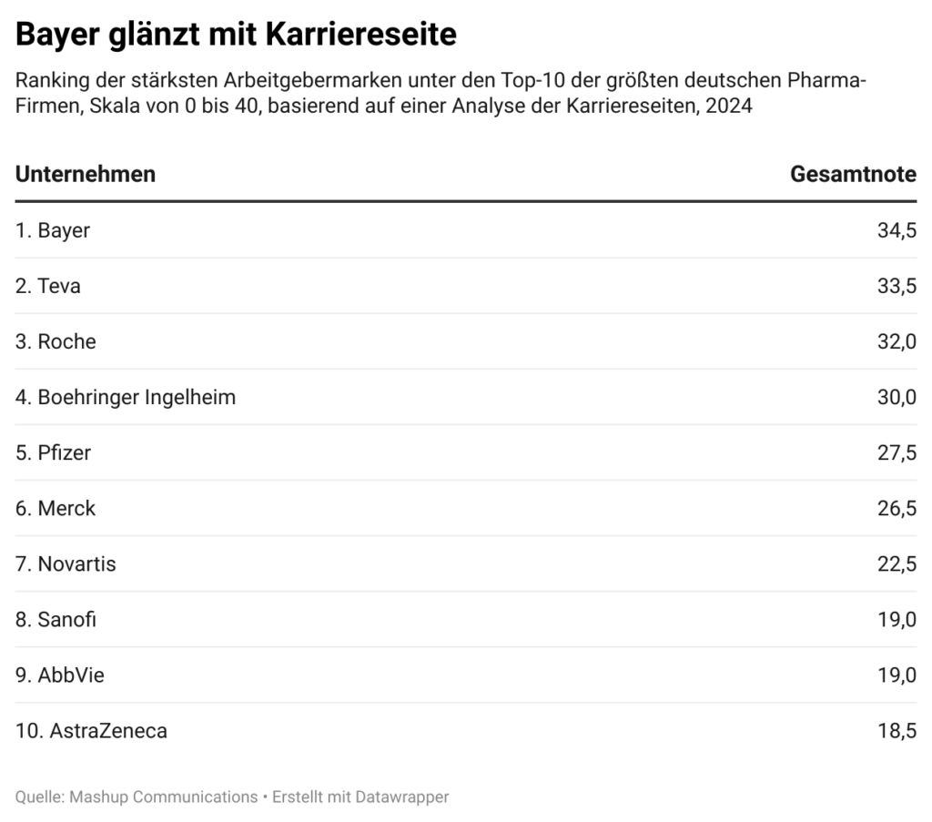 Bayer glänzt mit Karriereseite