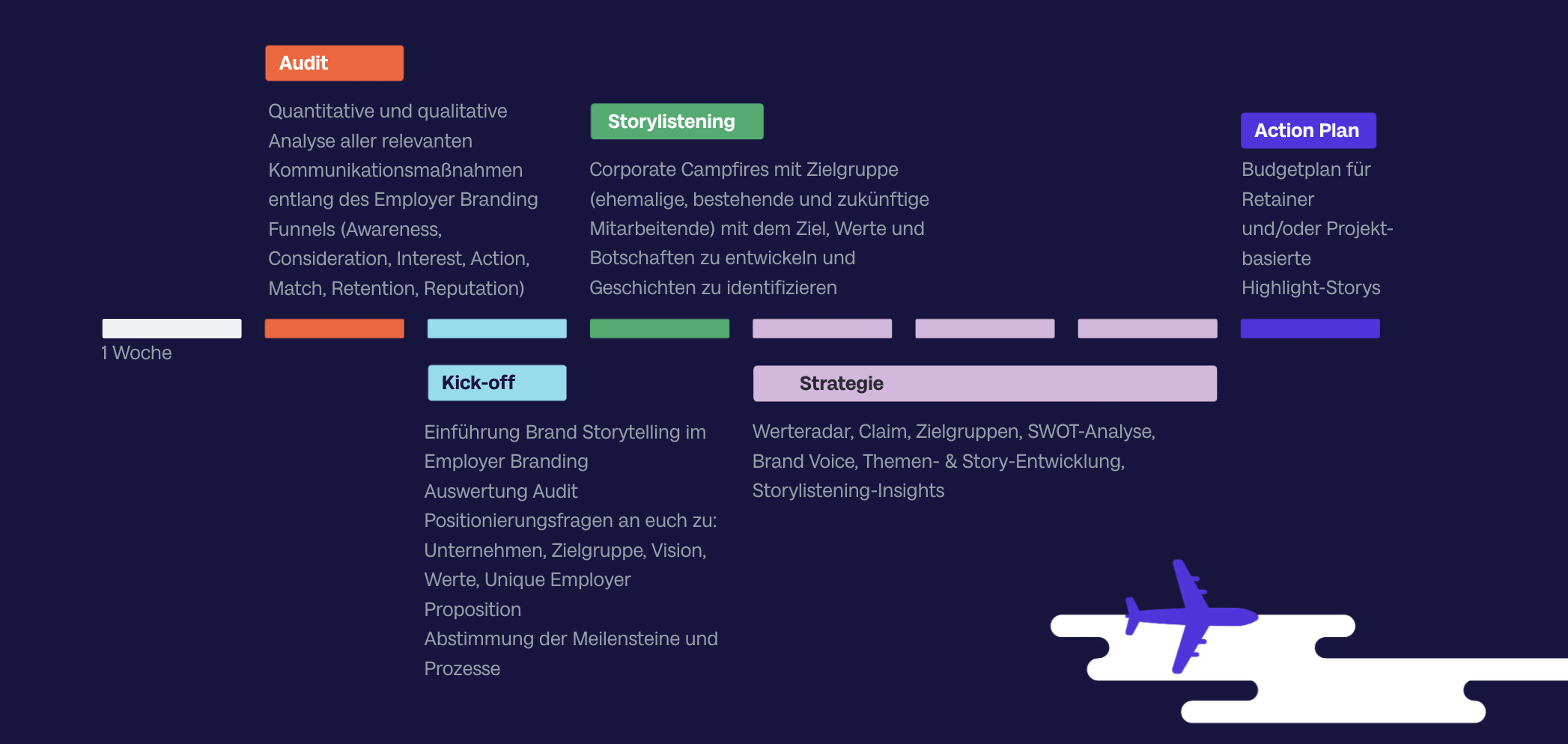 Ablauf Employer Branding Strategie - Campfire - Employer Branding