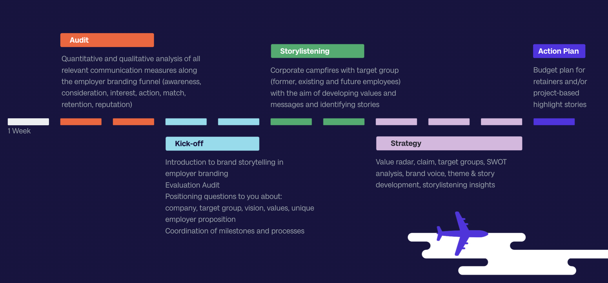 Overview of the first steps in working with a PR agency: kick-off, familiarization, strategy, press kit, action plan