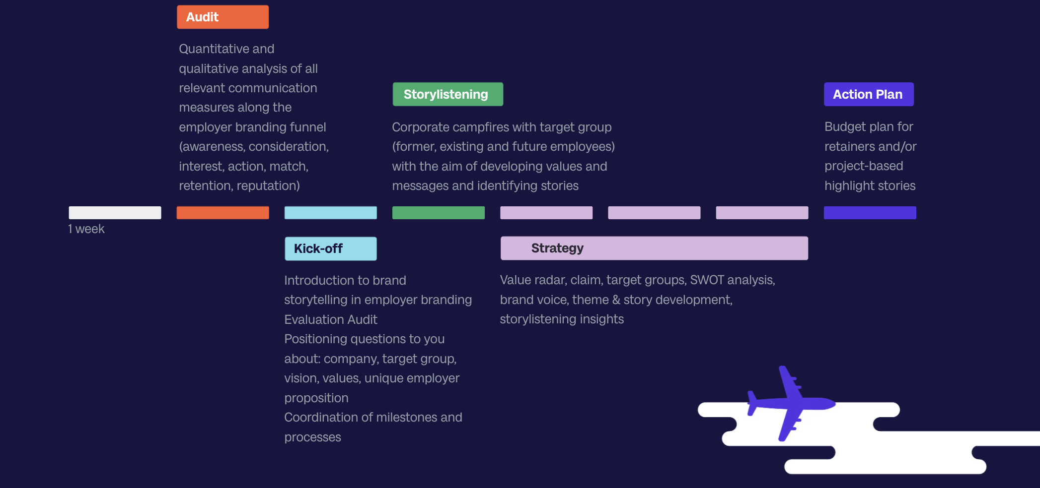 Process Employer Branding Strategy