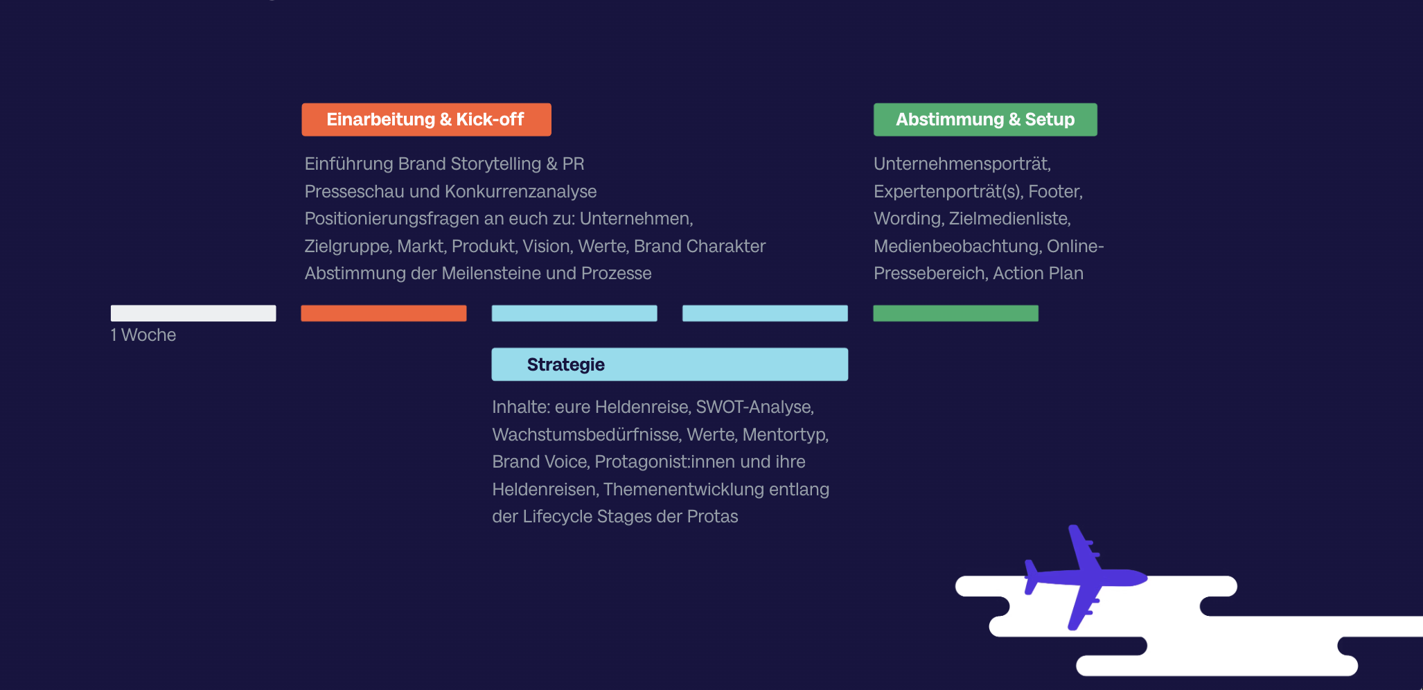 Übersicht der ersten Schritte in der Zusammenarbeit mit einer PR-Agentur: Kick-off, Einarbeitung, Strategie, Pressemappe, Action Plan