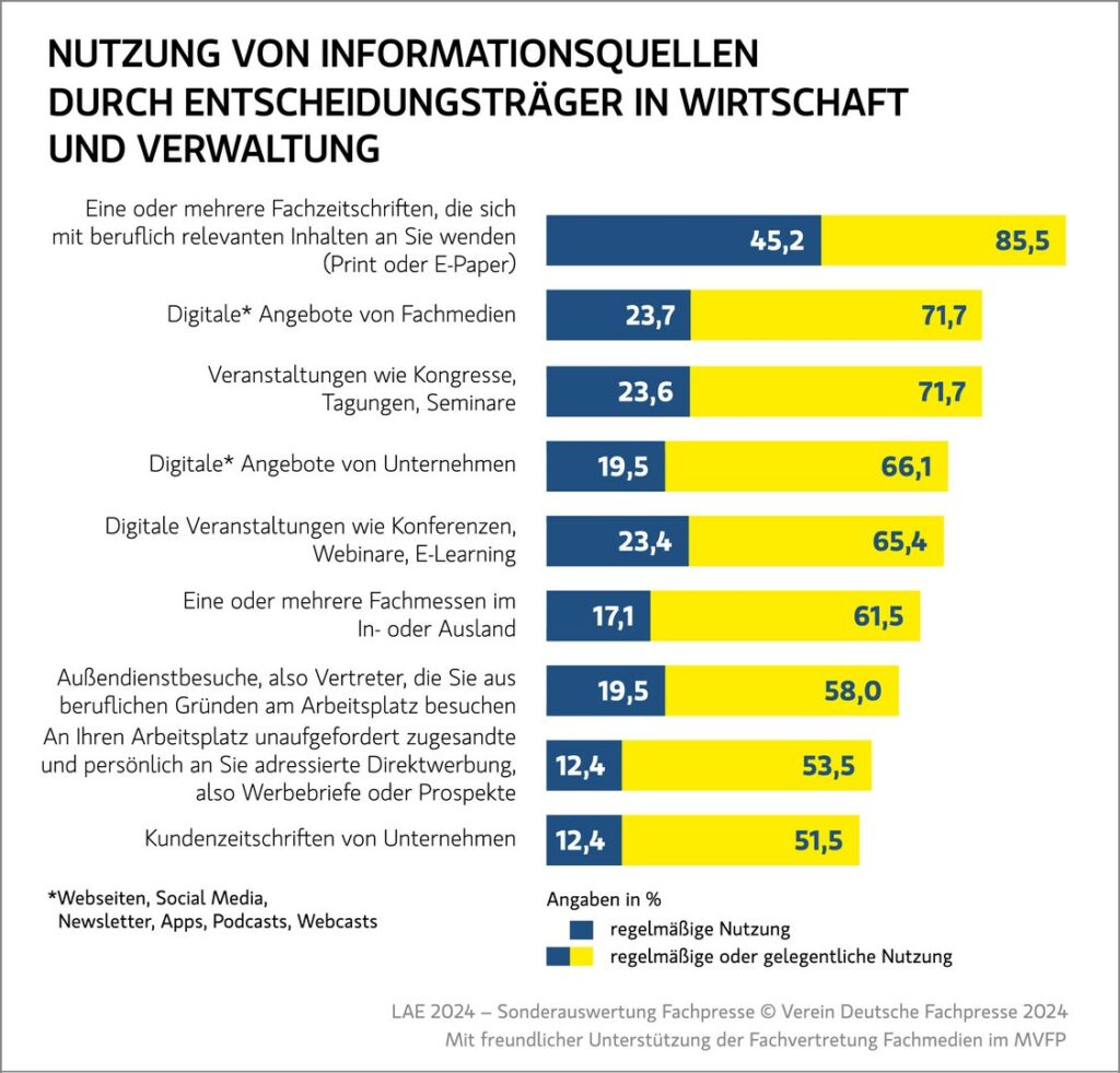 B2B Fachmedien Statistik - 5 Reasons Why B2B PR Is Indispensable in the Age of AI