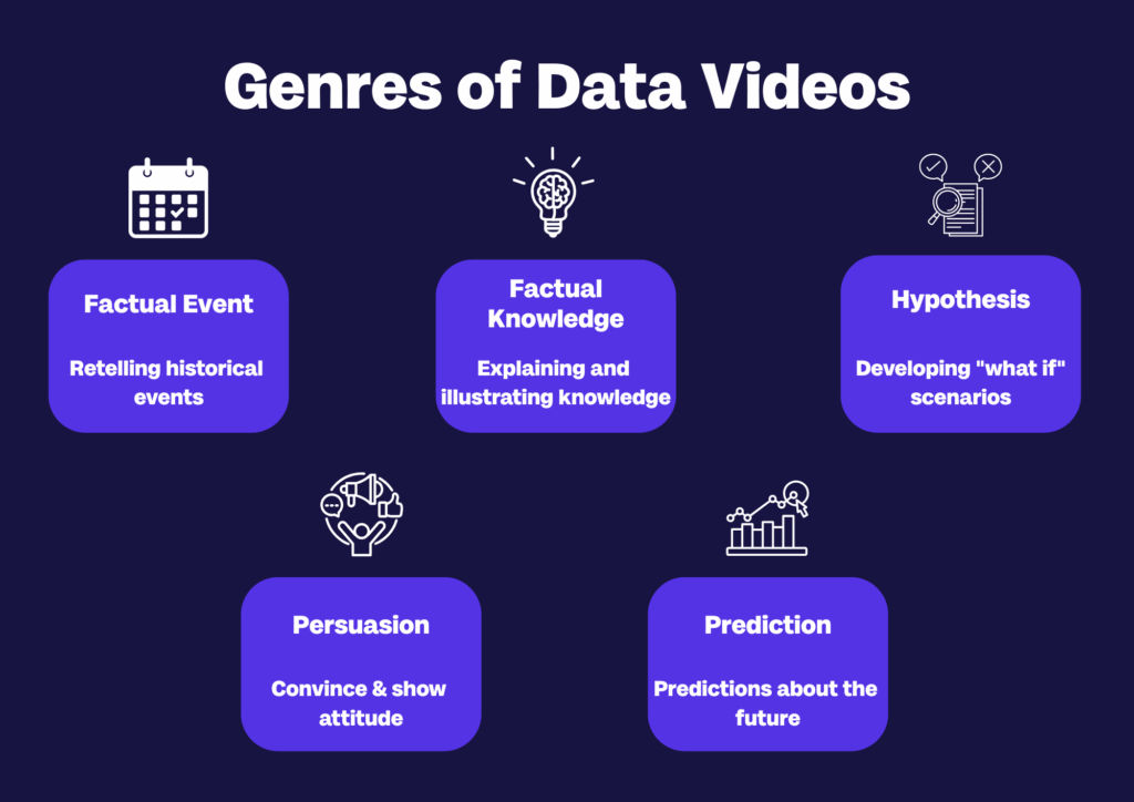 Different genres of Data Videos