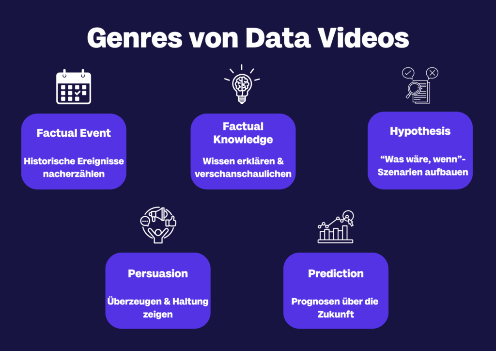 Storytelling Data Video - Data Storytelling in Videoform: Wie Zahlen in Bewegung zum Erlebnis werden