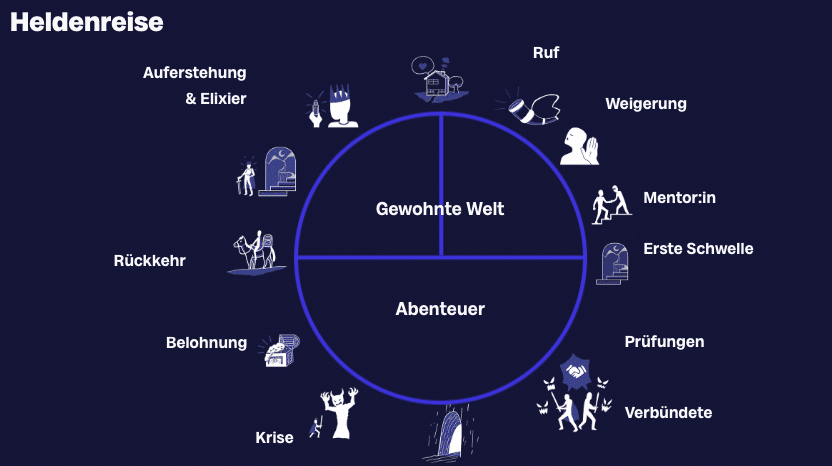 Heldenreise in verschieden Etappen