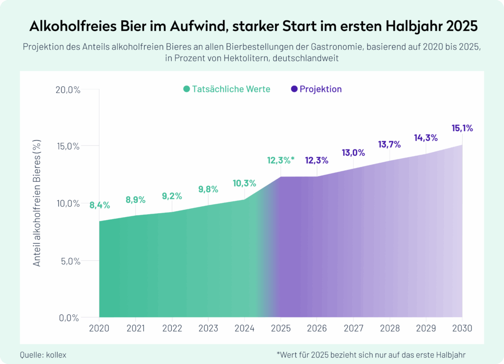 A Data Story: Beer Monitor – Non-alcoholic beer on the rise, strong start in the first half of 2025 A Data Story: Beer Monitor – Non-alcoholic beer on the rise, strong start in the first half of 2025