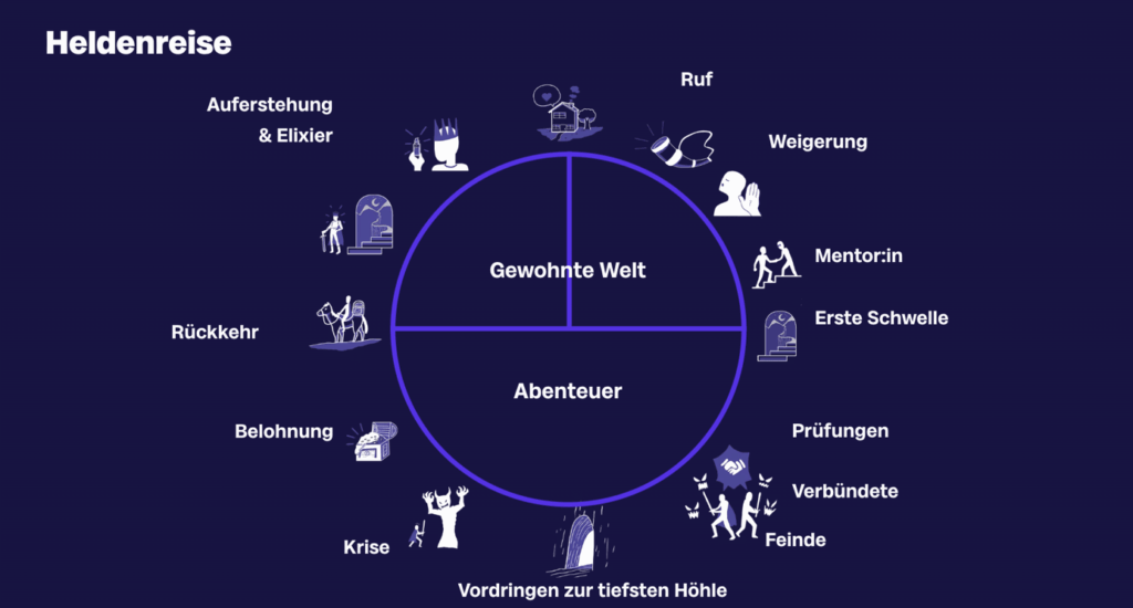Klassische Heldenreise nach Vogler, Quelle Mashup Communications Klassische Heldenreise nach Vogler, Quelle Mashup Communications