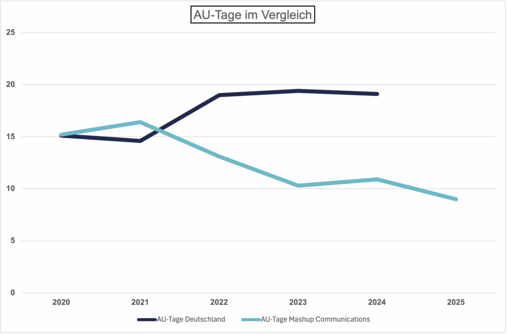 AU Tage - 5 Jahre Vertrauensurlaub und Vertrauensarbeitszeit – ein (stolzes) Fazit